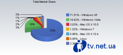 Windows 7       67 