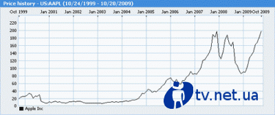  Apple    $183 .