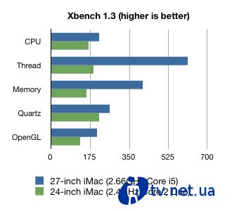 iMac   Core i5   