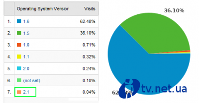   2009  Google   Android 2.1