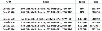  32   Core i3/i5 (Clarkdale)     