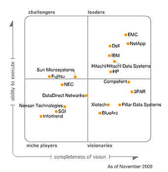 Dell      Gartner Magic Quadrant  2009       