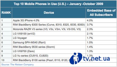 iPhone 3G – самый часто используемый телефон в США в 2009 году