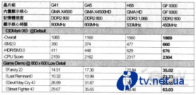     Intel   GMA X4500/HD,   GeForce 9300