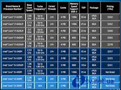 Intel   32   Arrandale  Clarkdale