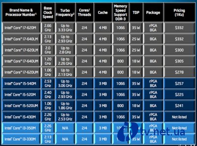 Intel   32   Arrandale  Clarkdale