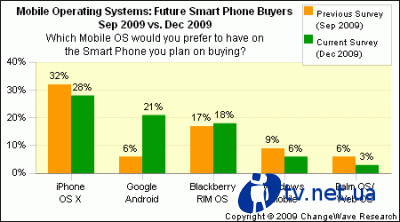 ChangeWave:   Android-   3,5 