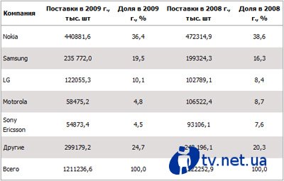  iPhone, Android  BlackBerry , WM  Symbian 