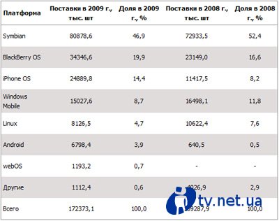  iPhone, Android  BlackBerry , WM  Symbian 