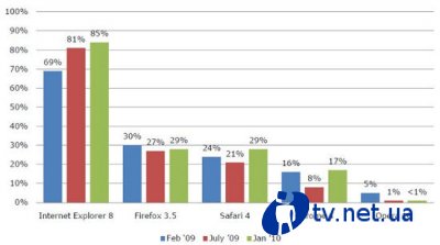 IE8  Chrome 4, Firefox 3.5, Opera 10  Safari 4   