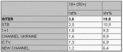            10%       58% (18+,  50+)