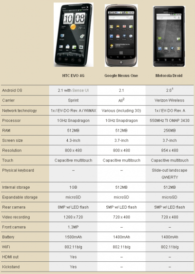 HTC EVO 4G (HTC Supersonic) - работает в CDMA EV-DO и WiMAX даже в
 пустыне Невада.
