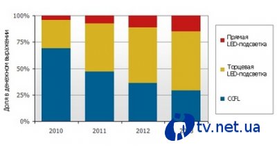 Продажи ЖК-ТВ вырастут на 24%, "плазмы" - на 6%