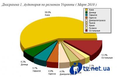 Bigmir по новому пересчитал пользователей украинского интернета