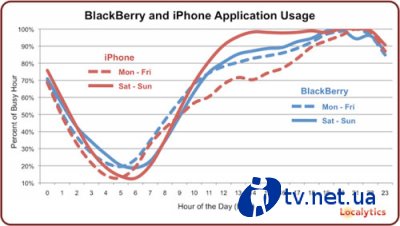 Blackberry-   iPhone-