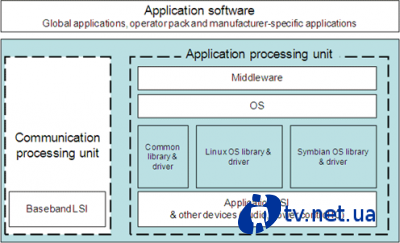 DOCOMO, Renesas, Fujitsu, NEC, Panasonic  Sharp     