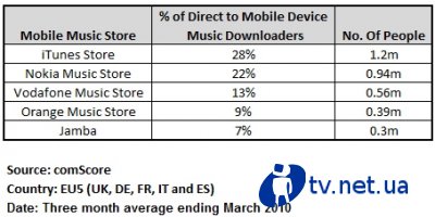    Nokia Music Store     Apple iTunes