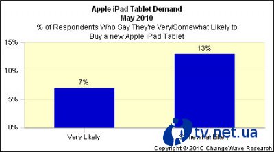 iPad  91%  