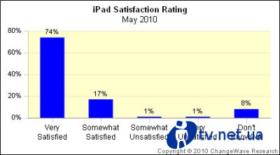 iPad  91%  
