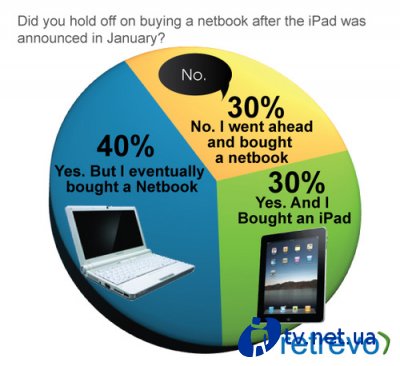 30%     iPad