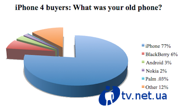 77%  iPhone 4    iPhone