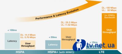 HSPA+     LTE