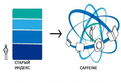 Caffeine     -  Google