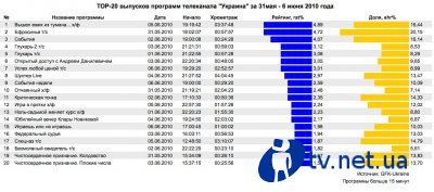 TOP-20    ""  31  - 06  2010 