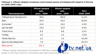 :        Symantec, Eset  ""