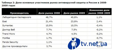 :        Symantec, Eset  ""