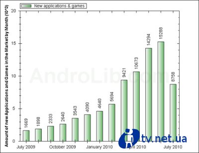 Android Market   100-. 