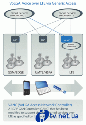 LTE-  3G-