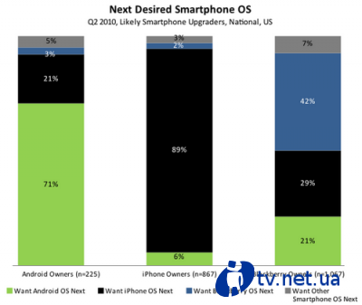  BlackBerry    Android  iOS