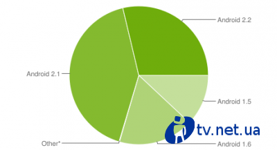 Android 2.x -  70%  Android 