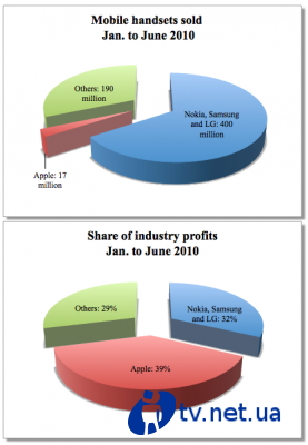   Apple  39%   