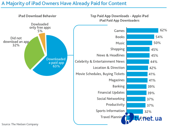 32%  iPad    