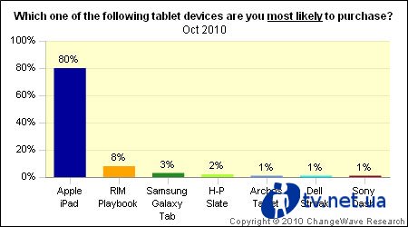 80%     iPad