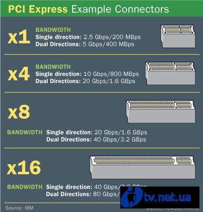     PCIe 3.0