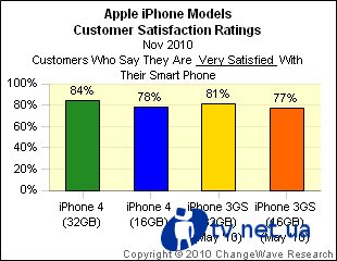  iPhone 4   Android  BlackBerry