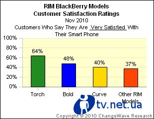  iPhone 4   Android  BlackBerry