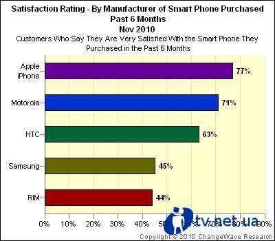  iPhone 4   Android  BlackBerry