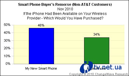  iPhone 4   Android  BlackBerry