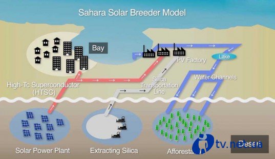  Sahara Solar Breeder     