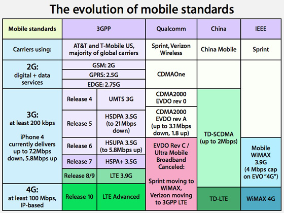 LTE-Advanced   4G-