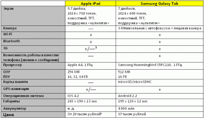         - Samsung Galaxy Tab