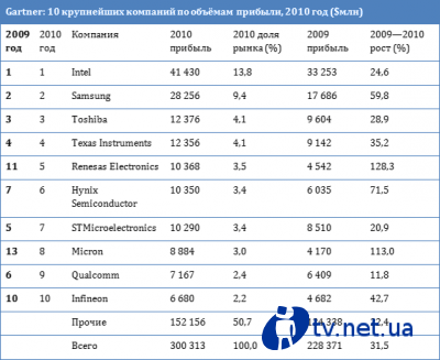 Gartner:   Intel  2010  ,  Samsung  