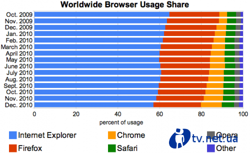       Chrome   10%