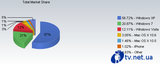 Windows 7   20%  