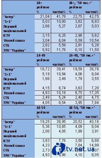 Новорічне привітання Януковича взяло частку 41,78%