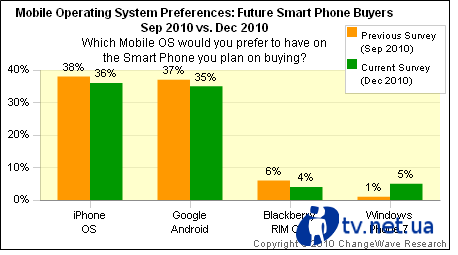 Windows Phone 7  5% 